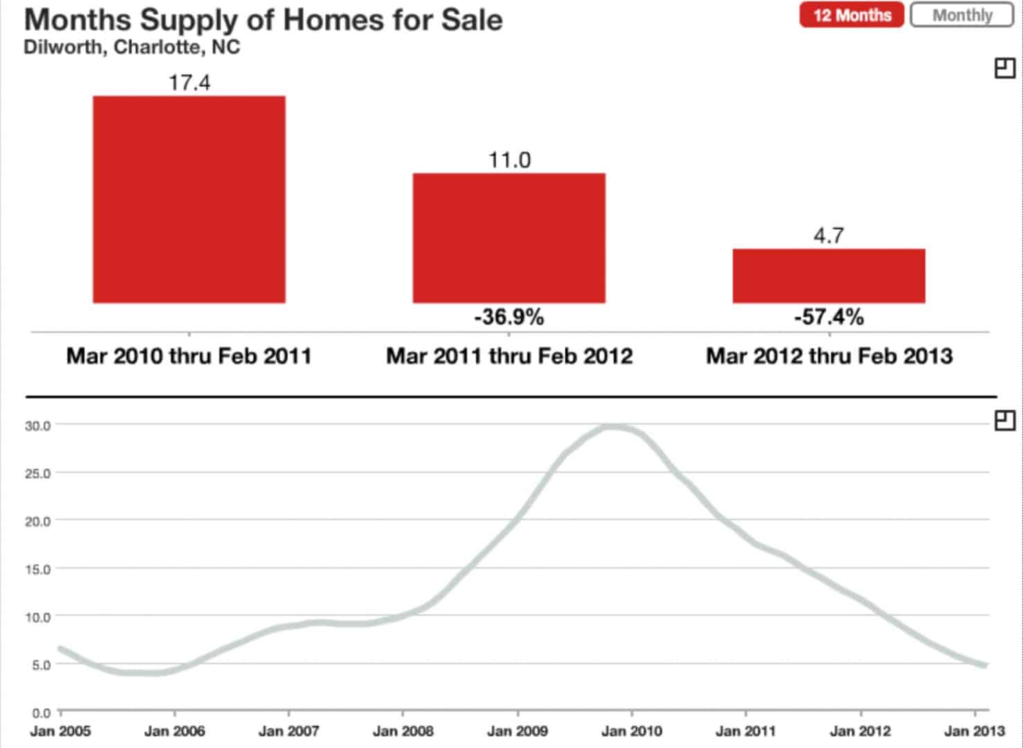 Months supply of homes for sale in Dilworth