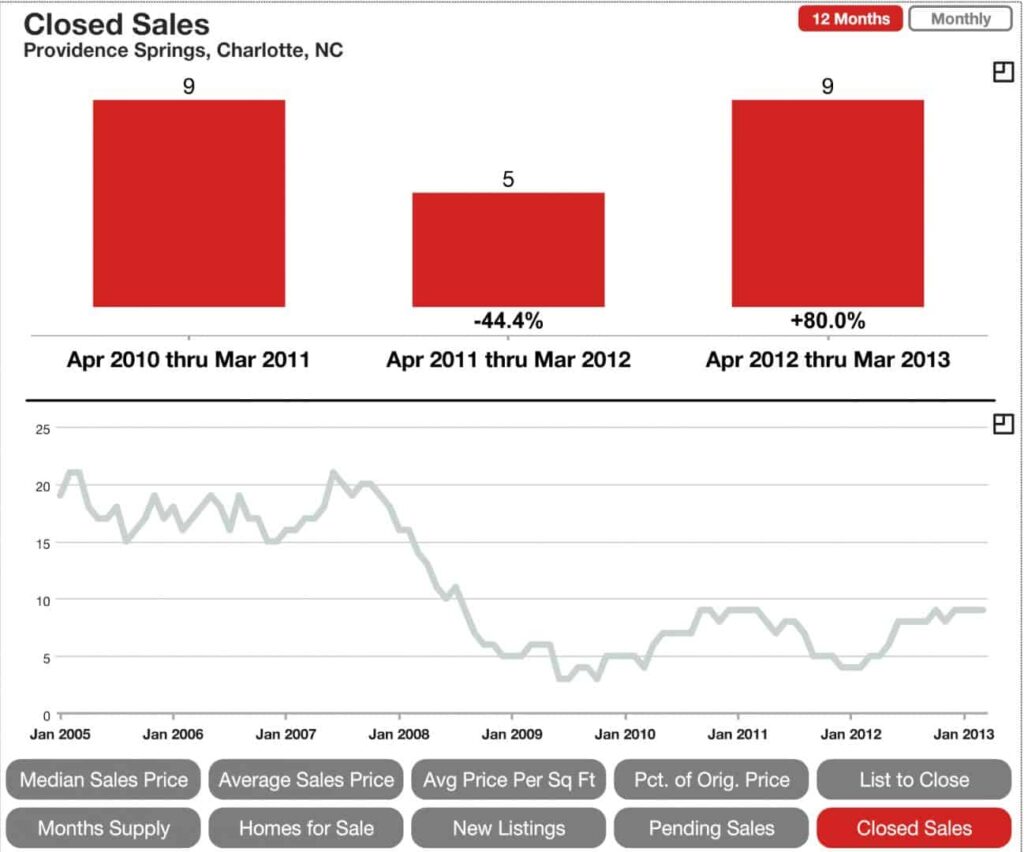Closed Sales in Providence Springs Charlotte NC