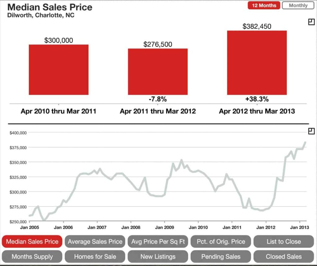 Dilworth Charlotte Median Sales Price April 16, 2013
