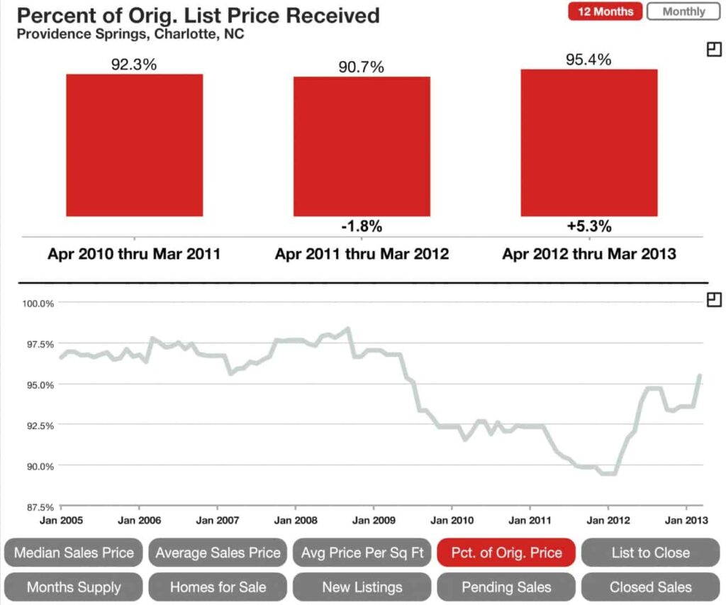 List to Sales Price Ratio Providence Springs Neighborhood