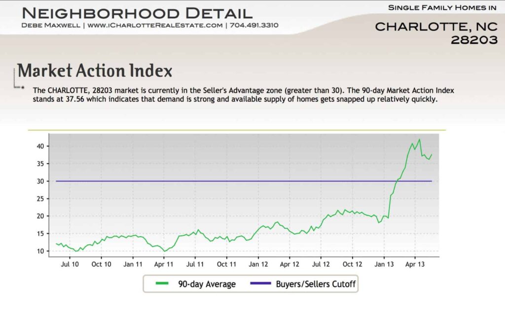 Dilworth Charlotte Market Action Snapshot 5:27:2013