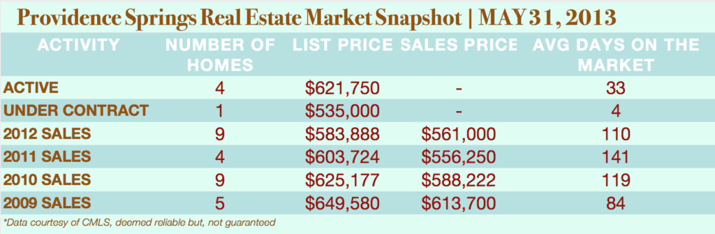 Providence Springs Real Estate Market Snapshot May 31, 2013
