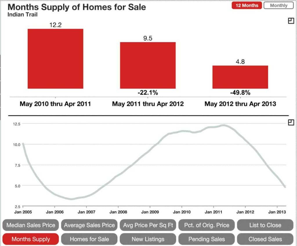 Indian Trail SC months supply of homes on the market.