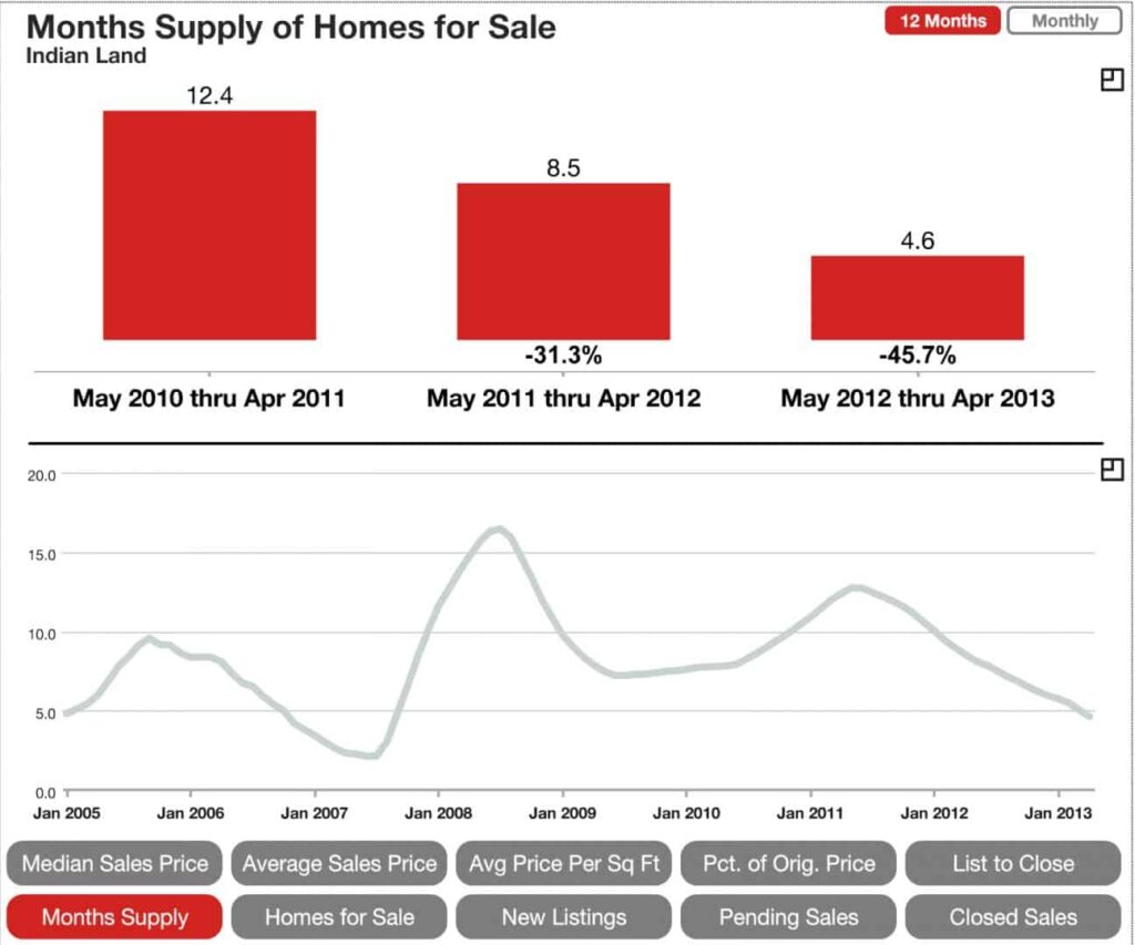 Indian Land SC months supply of homes on the market