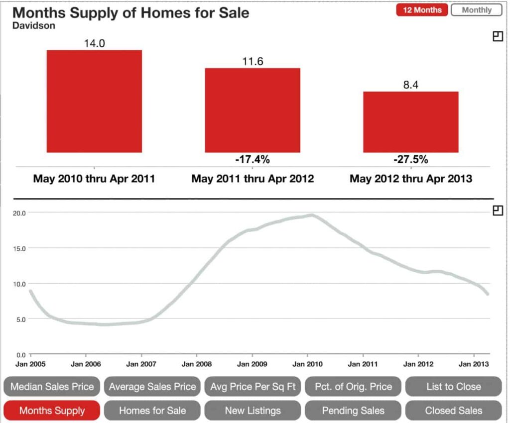 Davidson NC inventory of homes for sale