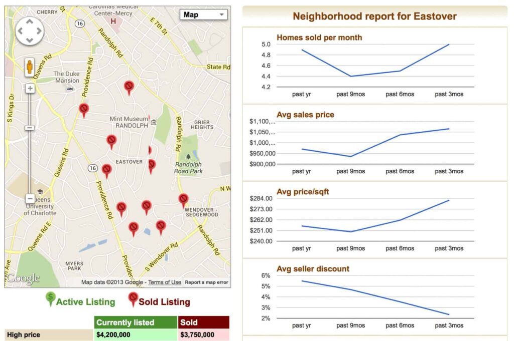 Charlotte NC Neighborhood Report EASTOVER