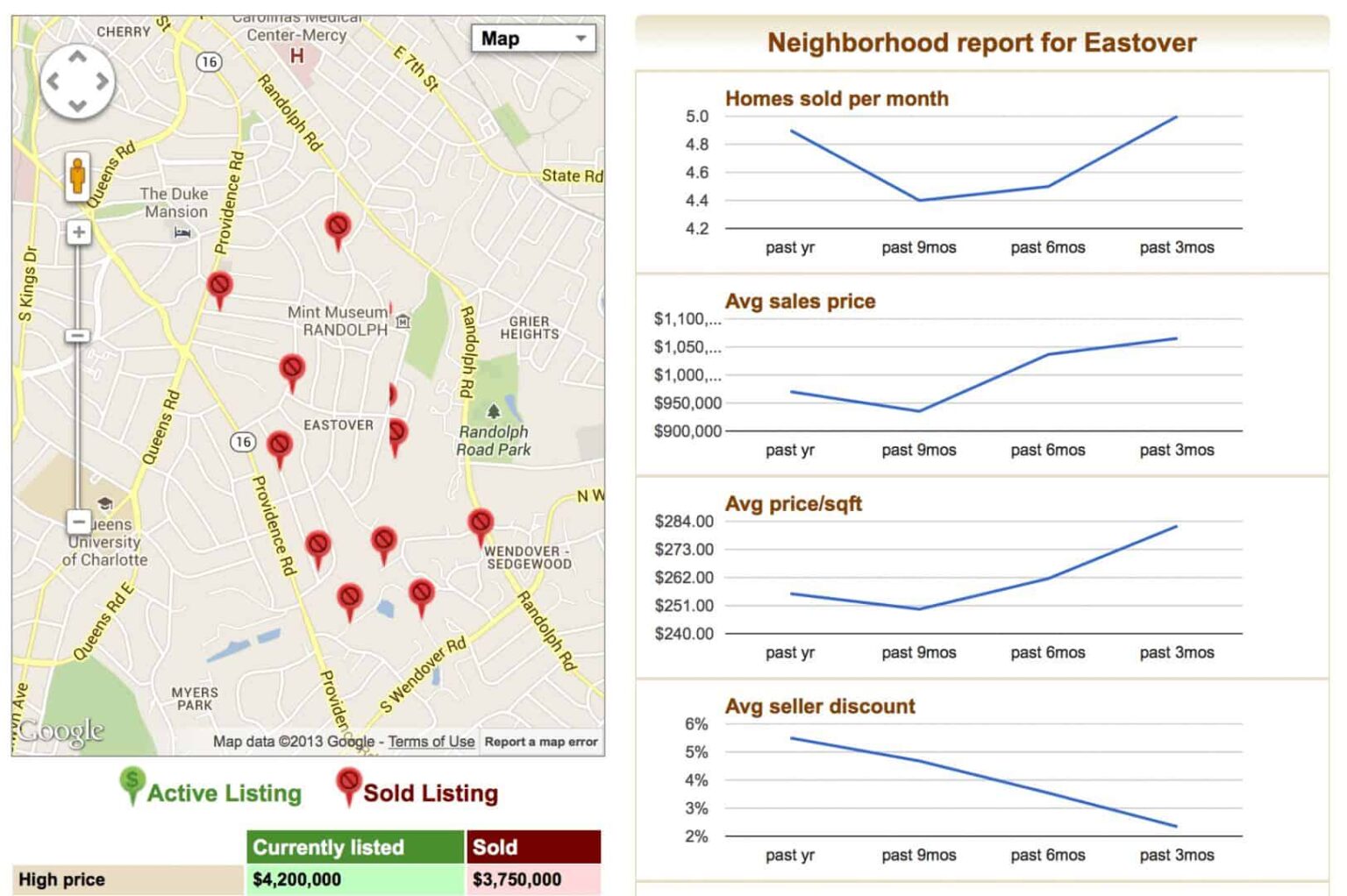 Charlotte NC Neighborhoods EASTOVER Charlotte NC Homes for Sale By