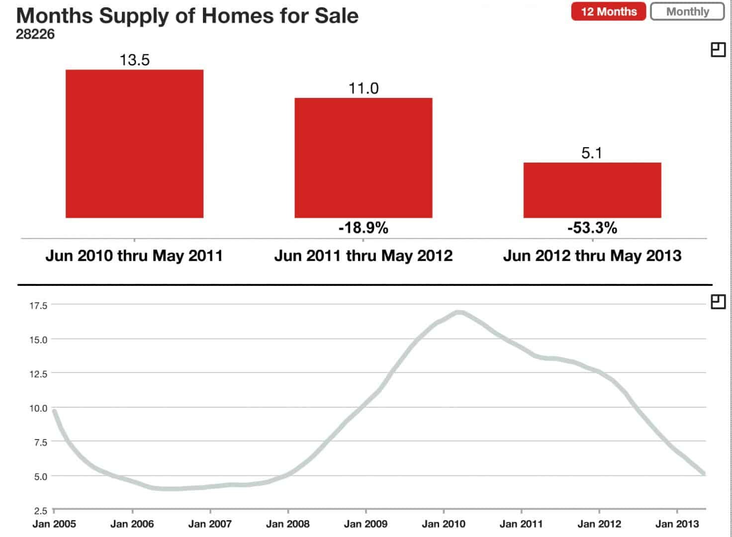 Charlotte NC Real Estate Zip Code 28226 Market Analysis June 2013