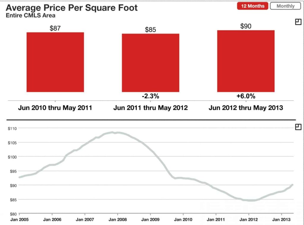 Charlotte NC Home Sales Price Per Square Foot