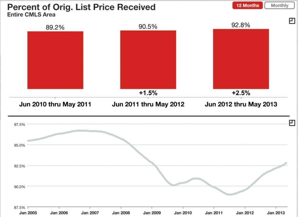 List to Sales Price Ratio in Charlotte NC