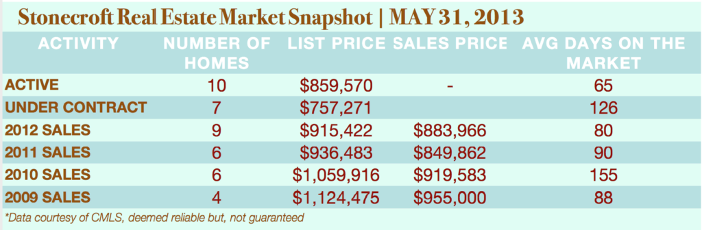 Stonecroft Real Estate Market Snapshot May 31, 2013