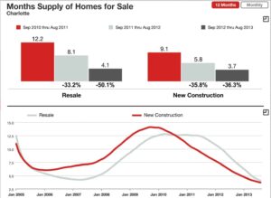 Supply of Charlotte resales and new construction homes for sale