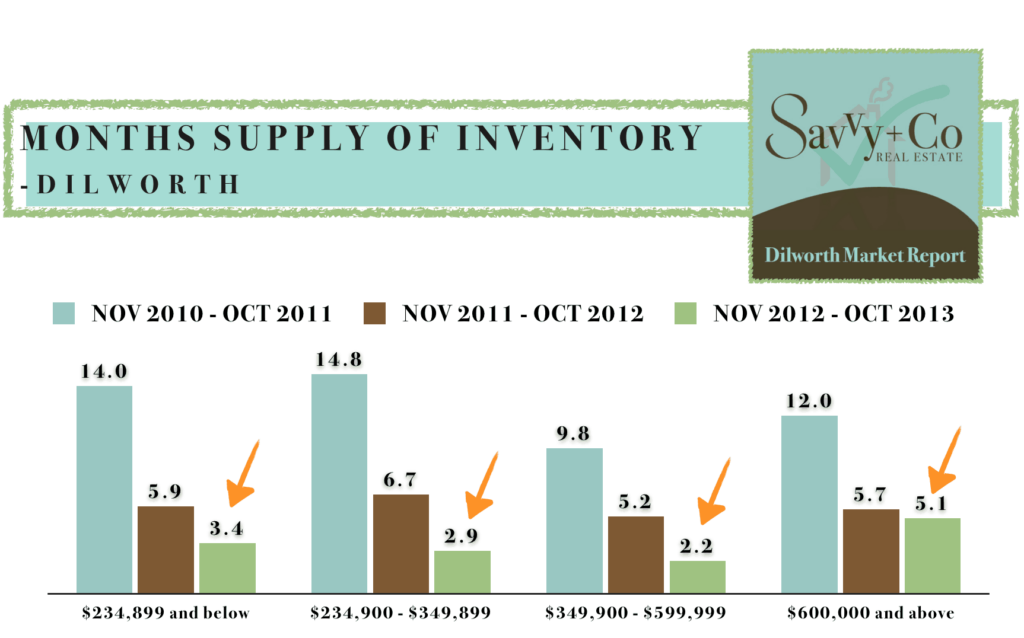 DILWORTH Real Estate Market Report INVENTORY November 2013