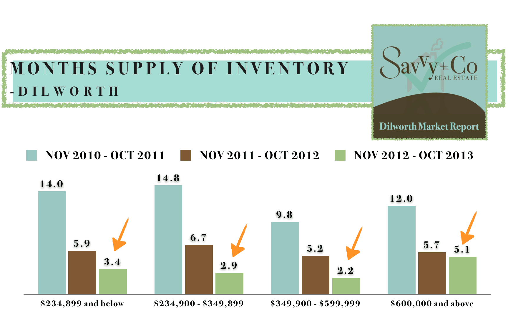 Dilworth Charlotte Real Estate Market Report NOV 1, 2013 Charlotte NC