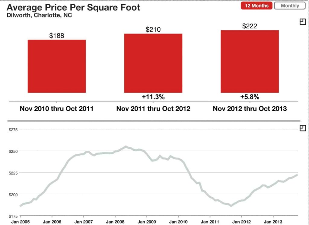 Dilworth Average Price Per Square Foot NOV 2013