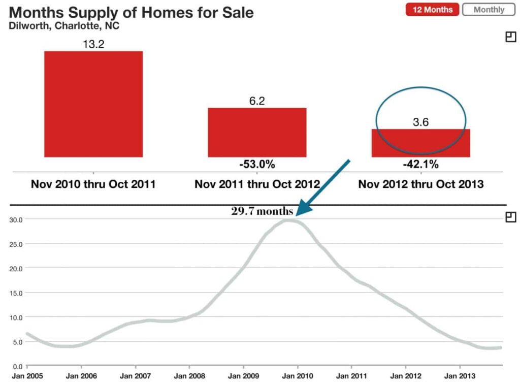 Dilworth Charlotte Supply of Homes on the Market