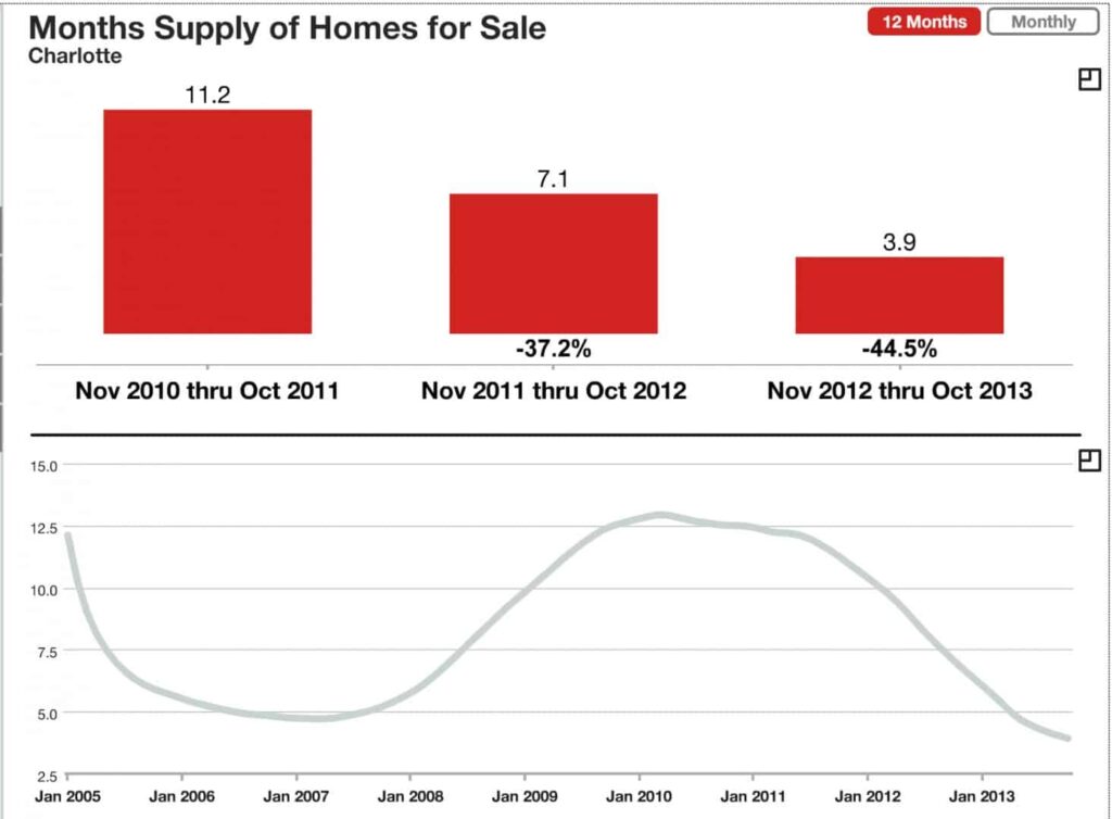 Charlotte NC Real Estate Market Report 11/8/2013