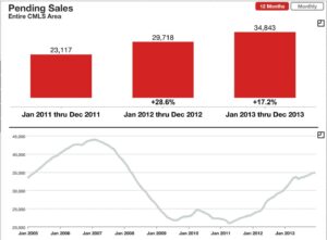 Charlotte NC Pending Home Sale On the RISE