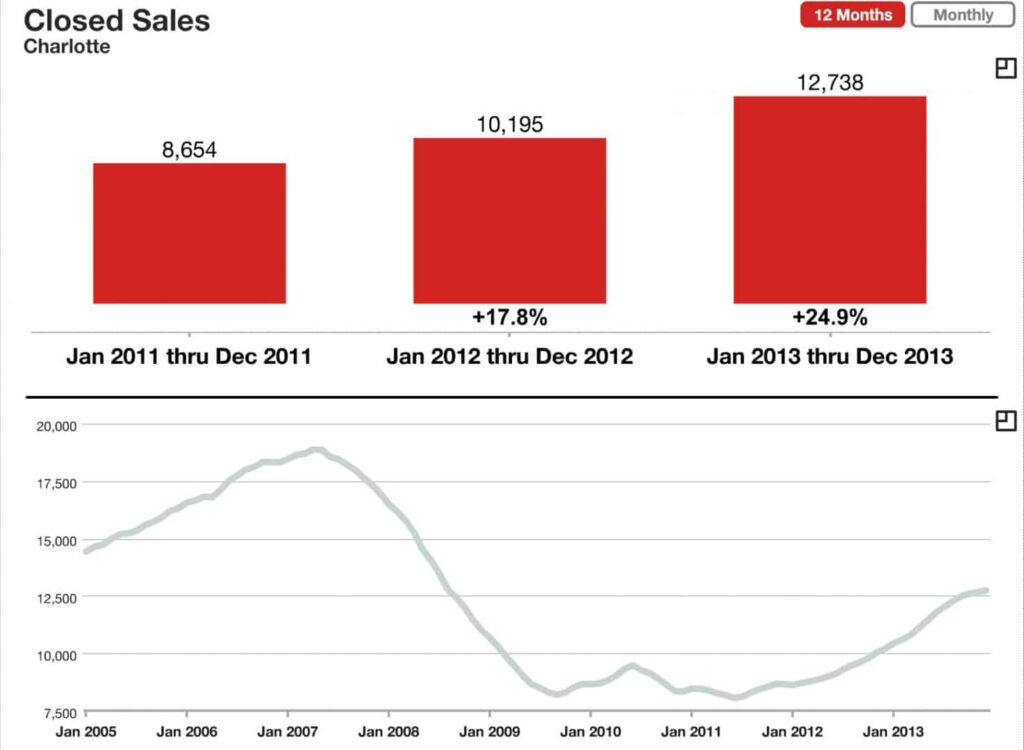 Charlotte NC Closed Home Sales
