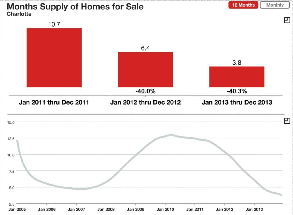 Charlotte Home Inventory DEC 2013