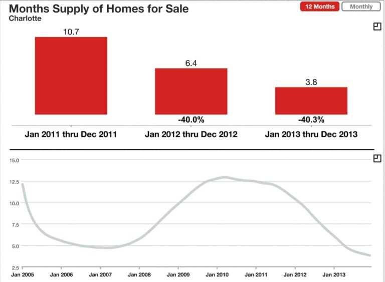 Charlotte NC Real Estate Update + Savvy eNews for 12/31/2013