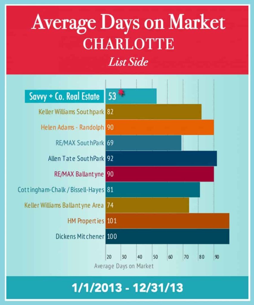 Average Days on Market for Charlotte Home Sellers