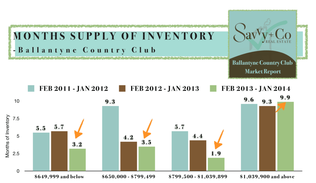 Ballantyne Country Club Supply of Homes Inventory