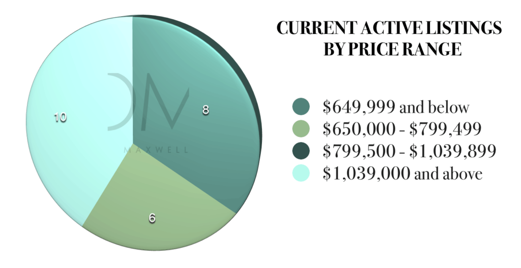 Current Home Listings in Ballantyne Country Club