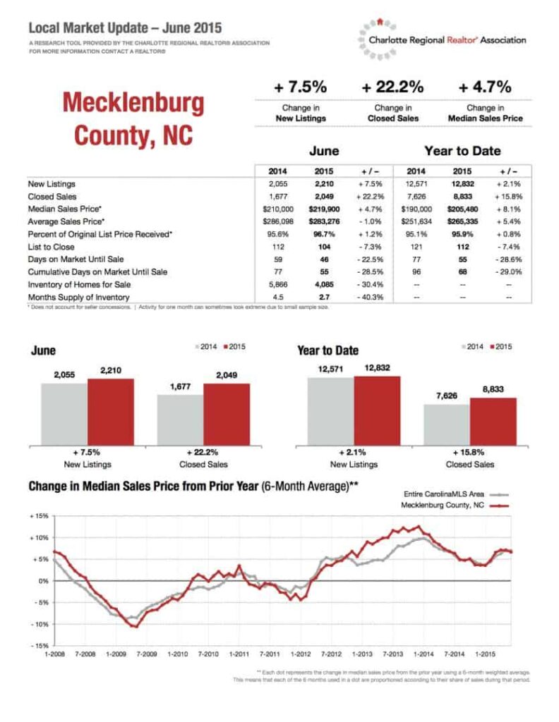 JUNE 2015 Mecklenburg County Home Sales Stats