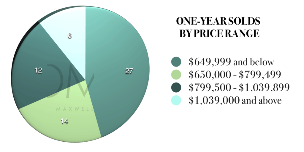 One-Year SOLDS in Ballantyne Country Club by price range