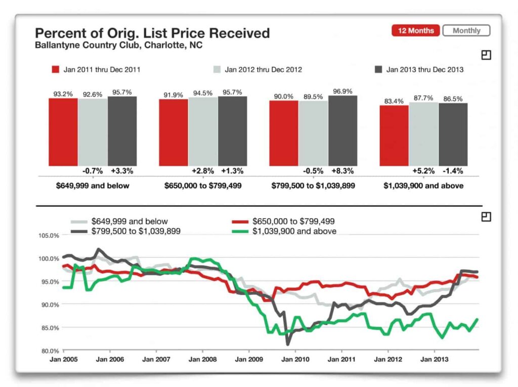 Sales to List Price Ratio Ballantyne Country Club.