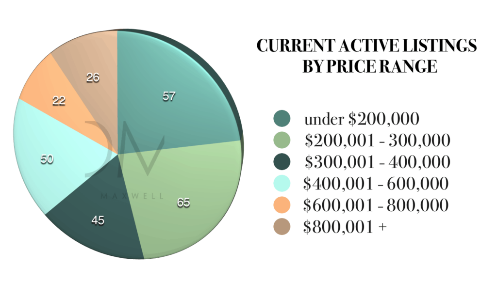 Current active listings in zip code 28277 by price range