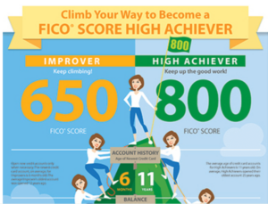 Charlotte home buyer tips - keeping up that FICO score