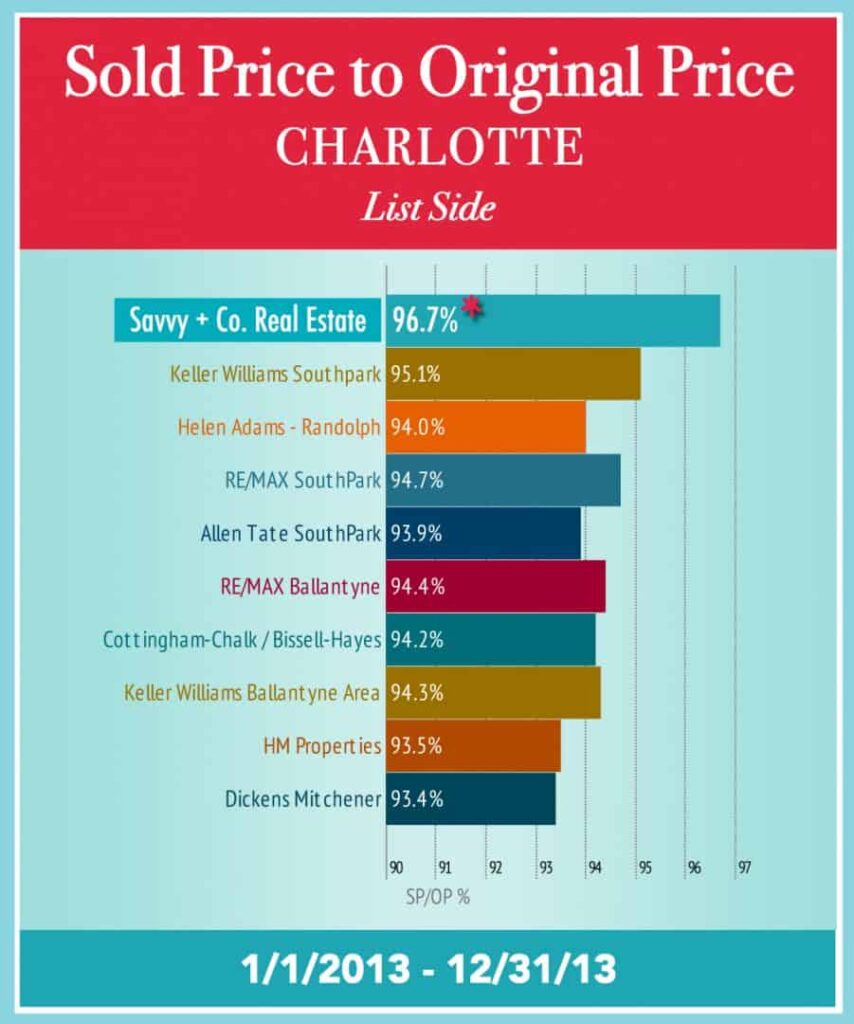 Sold Price to Original Price Ratio for Charlotte Home Sellers