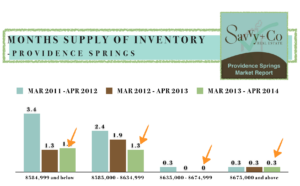 Supply of Inventory Providence Springs Charlotte NC
