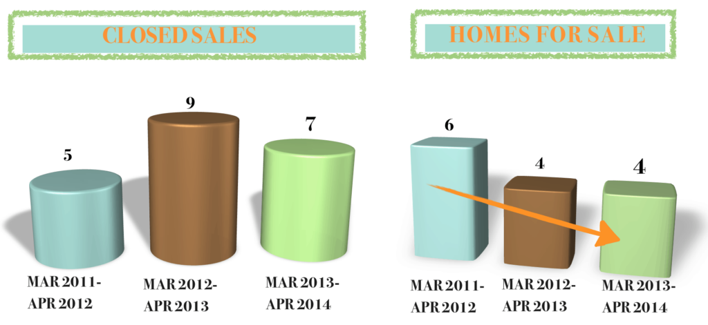 Closed Sales in Providence Springs Charlotte NC