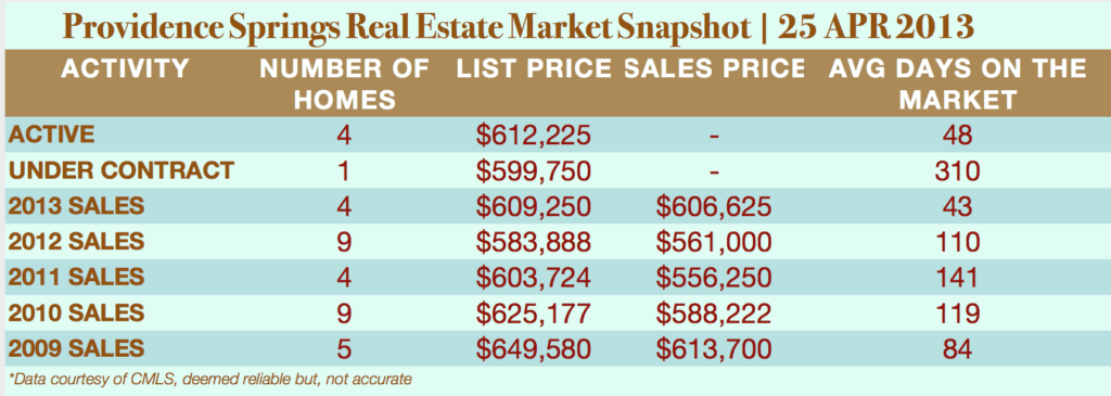 Providence Springs real estate market report