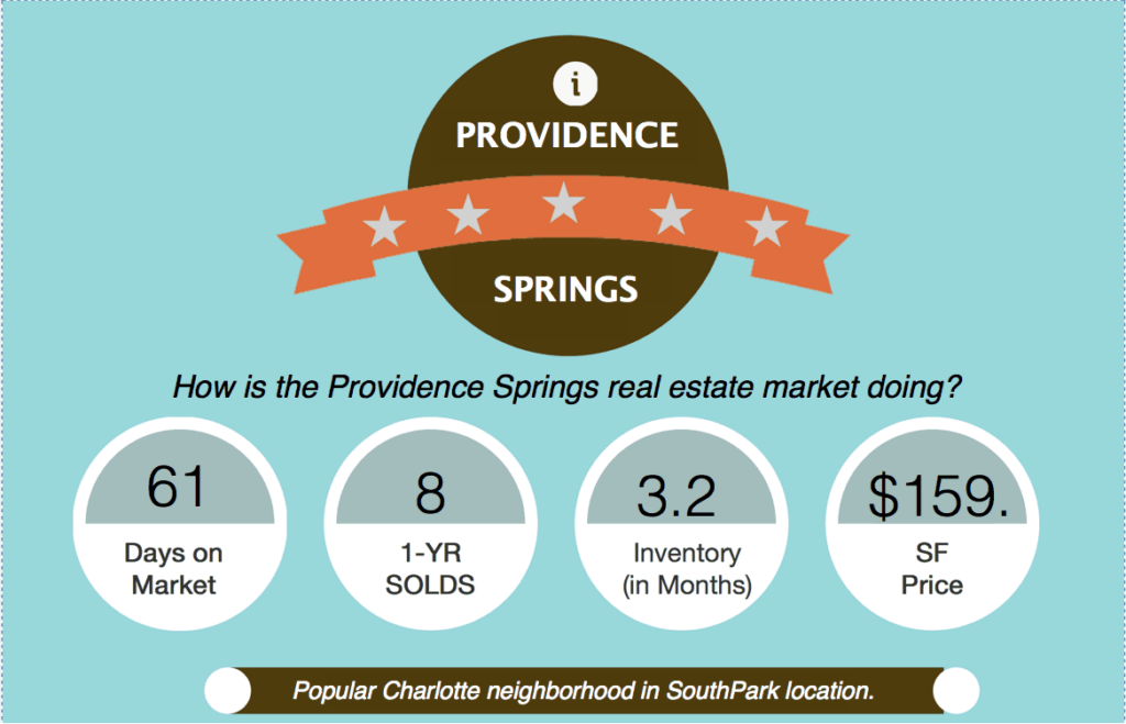 Providence Springs Real Estate Market Report