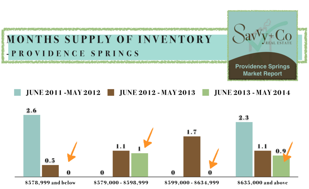 Providence Springs Supply of Inventory