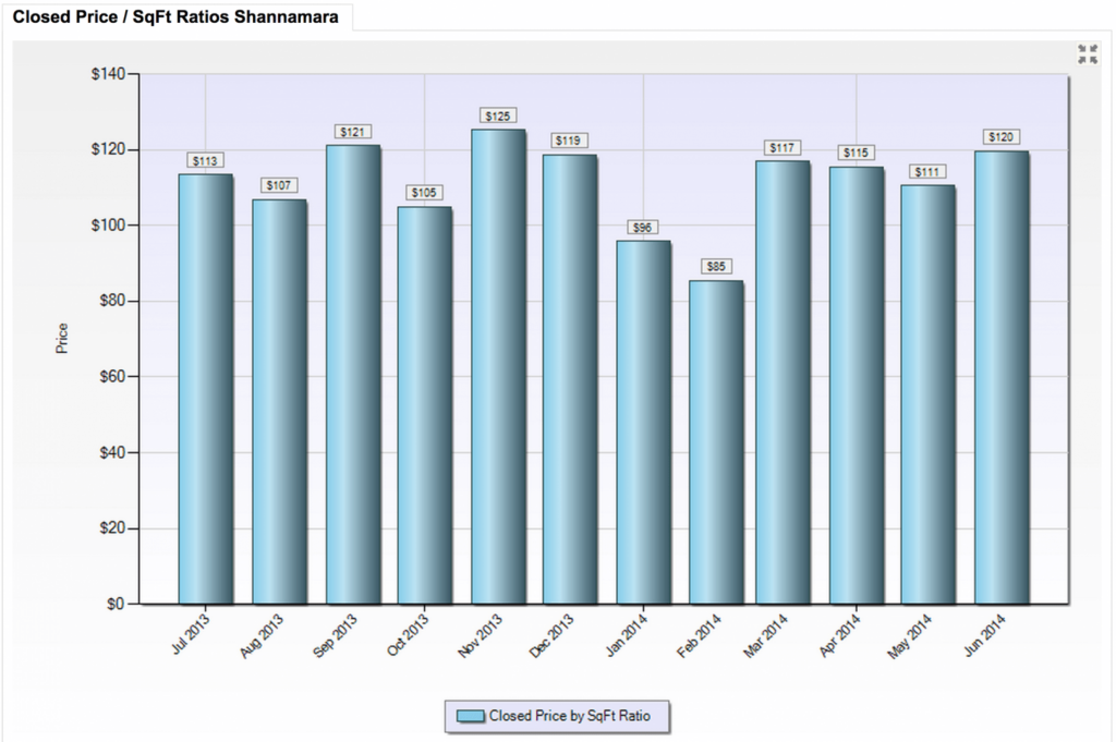 Closed price per square foot in Shannamara