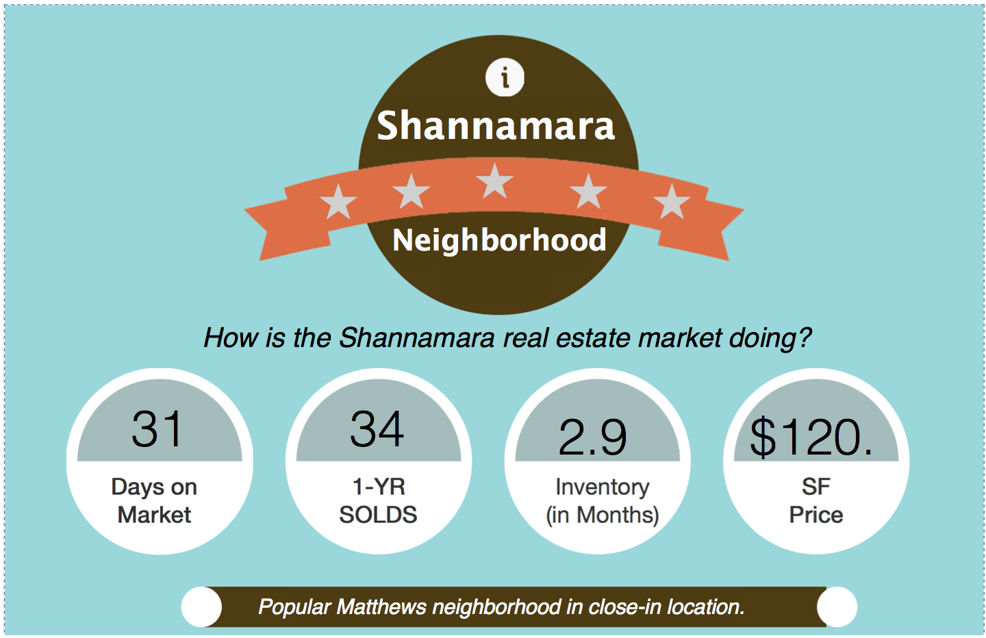 Shannamara Market Report 29JUN14 Houses for Sale in Charlotte NC
