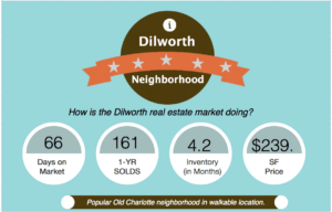 Dilworth Charlotte real estate market report snapshot