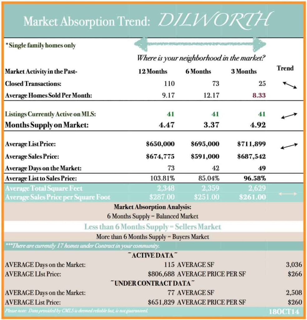 Dilworth Market Absorption Trend 2014 Q3
