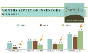 Months Supply of inventory in Dilworth Charlotte NC