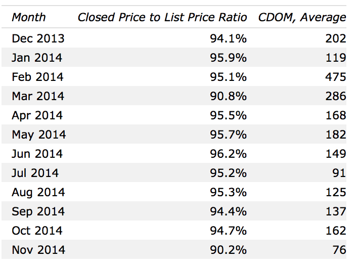 2014 Sales Data Myers Park Million Dollar Homes