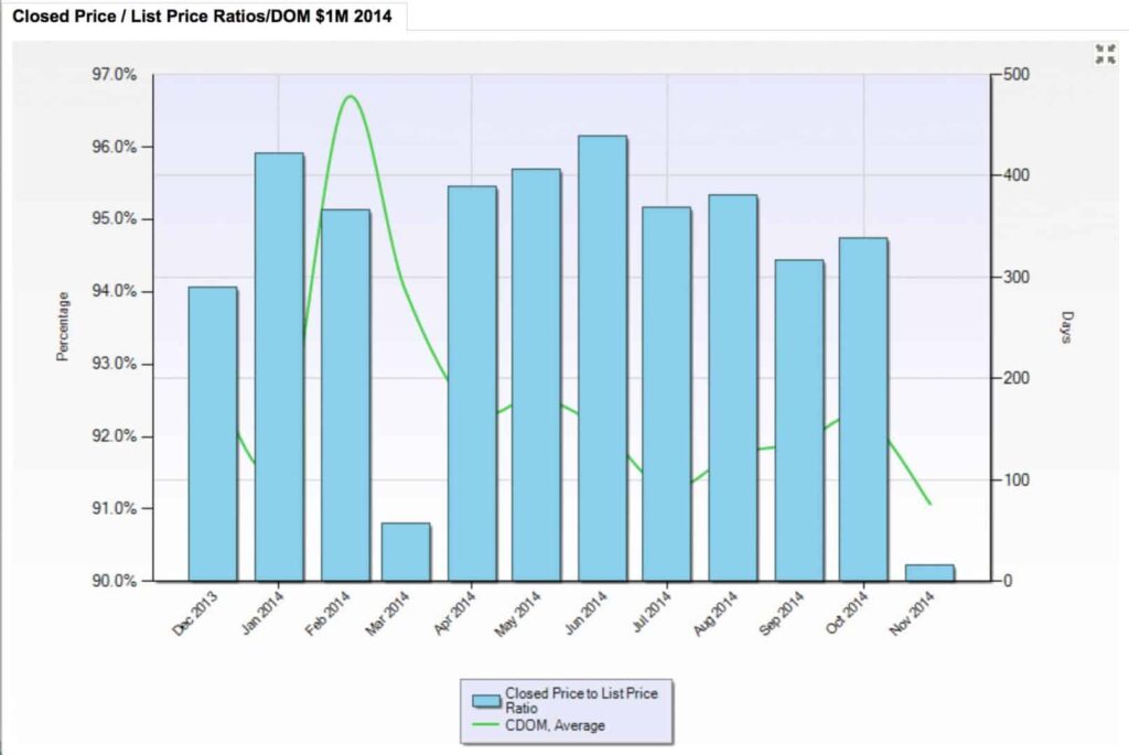 Charlotte NC $1M homes market report