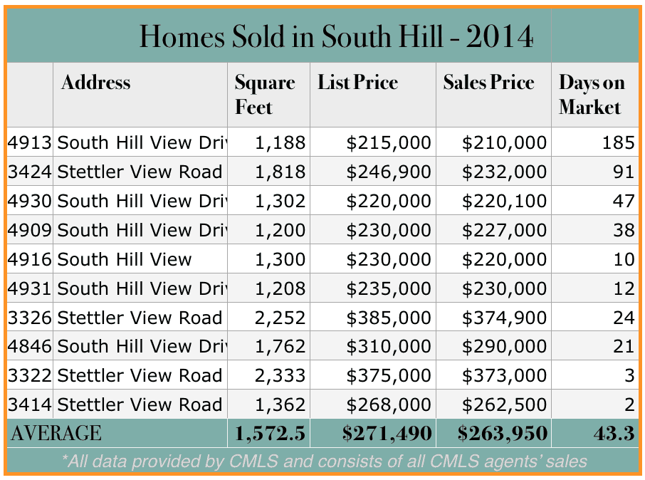 Homes Sold in South Hill 2014