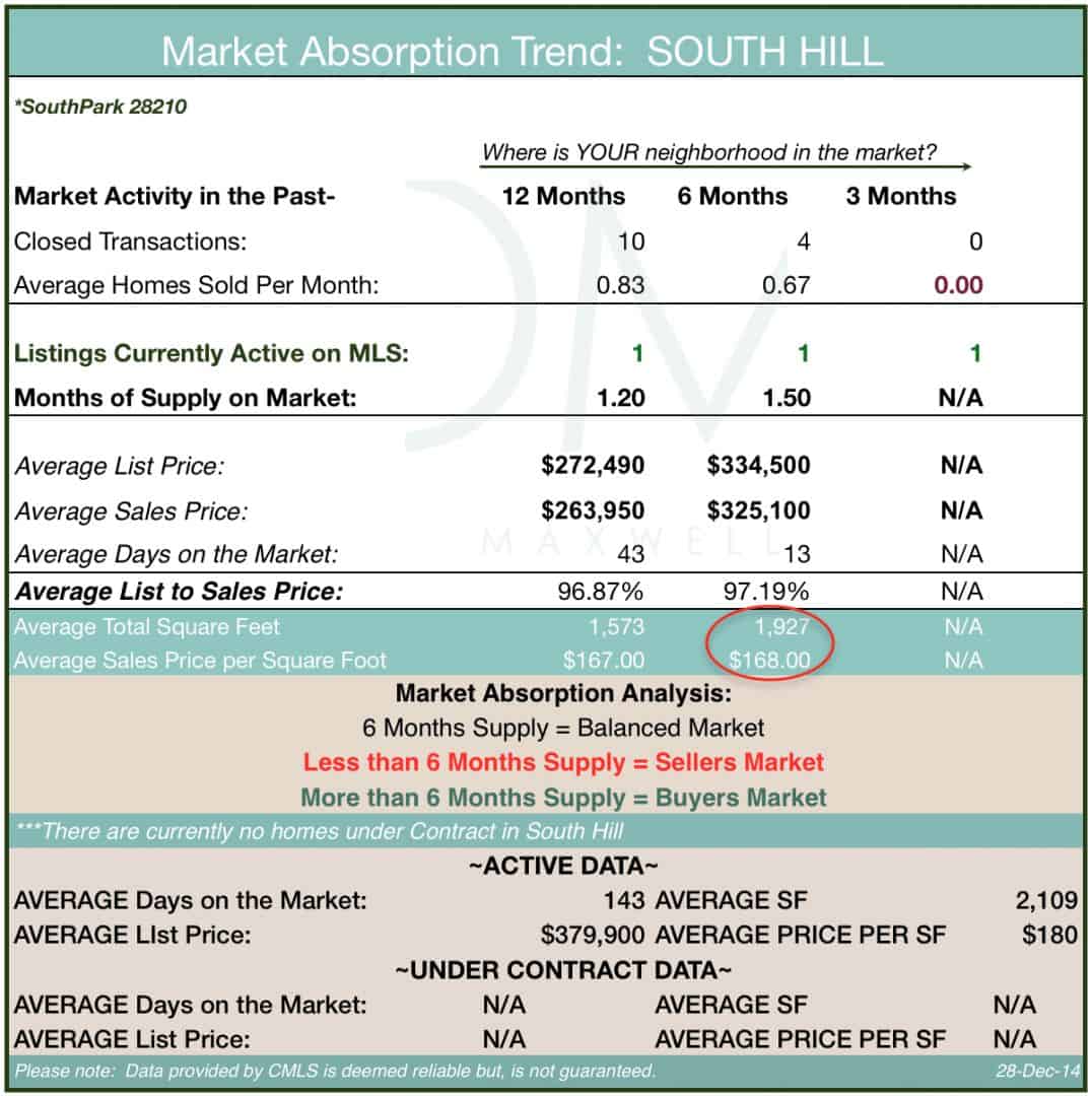 South Hill Market Absorption Trend