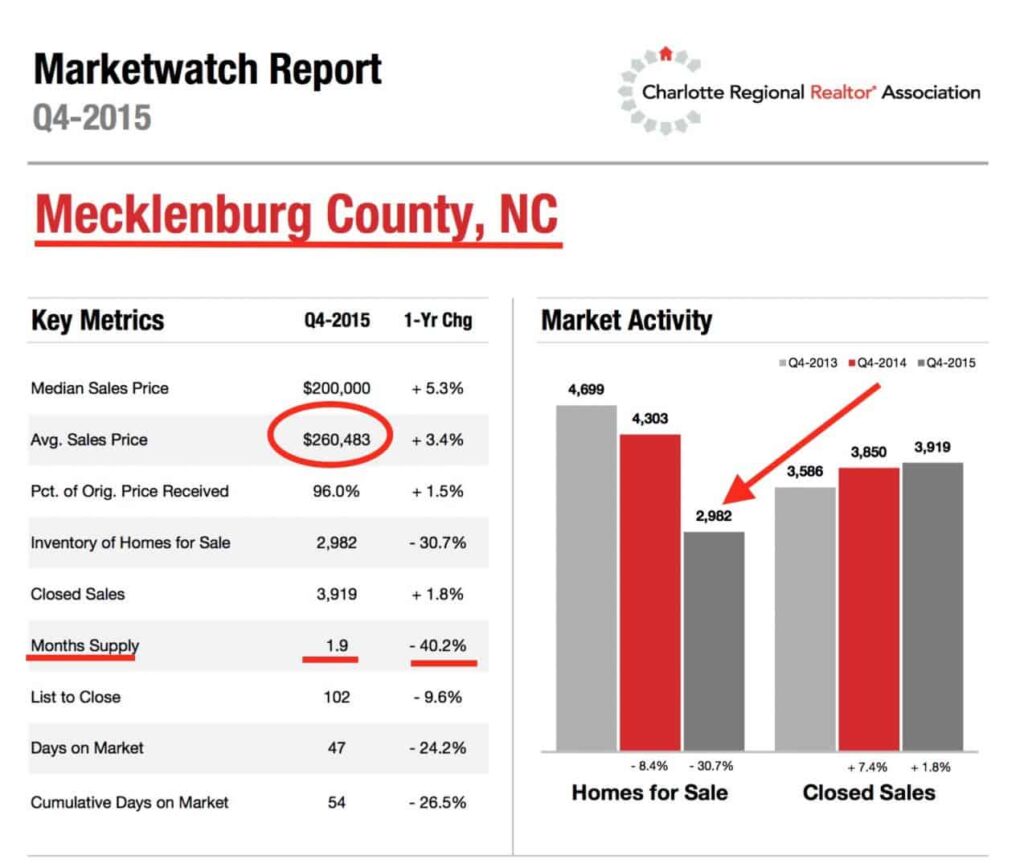 Attention Charlotte Homeowners! WANTED CHARLOTTE HOMES TO SELL NOW!