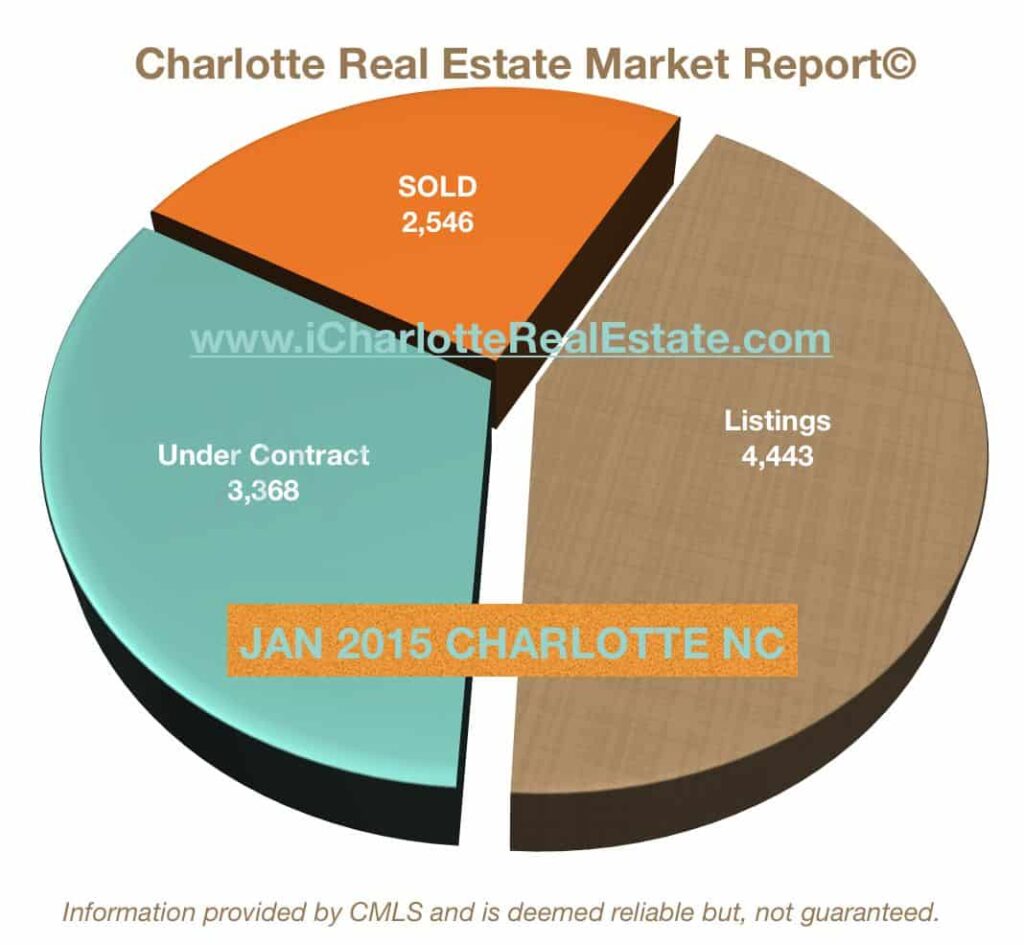  CHARLOTTE NC REAL ESTATE MARKET REPORT JAN 2015